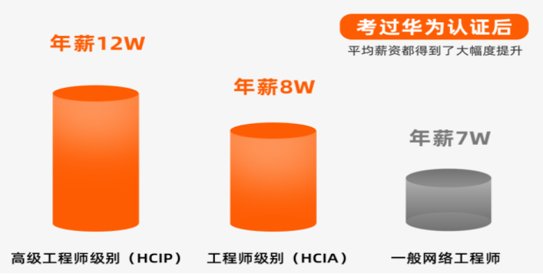 华为认证薪资