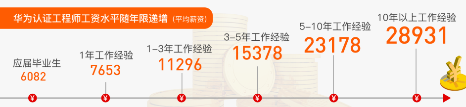 华为工程师薪资水平