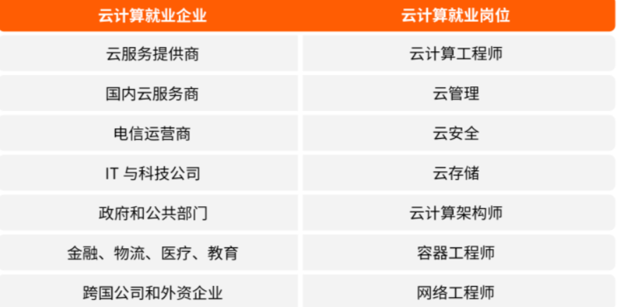 云计算岗位