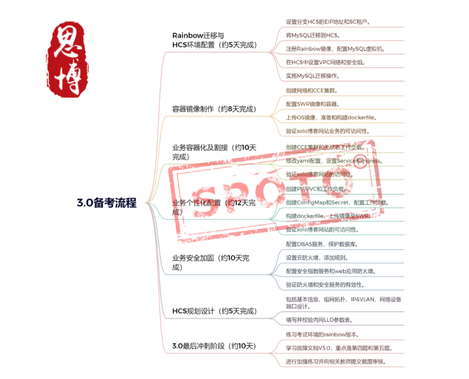 备考流程